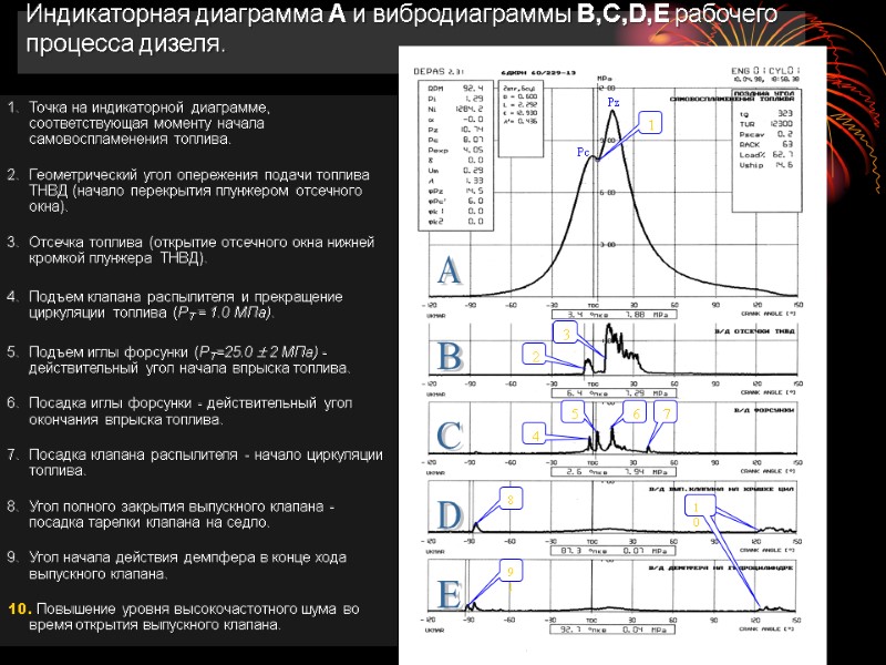 Индикаторная диаграмма А и вибродиаграммы B,C,D,E рабочего процесса дизеля.  Точка на индикаторной диаграмме,